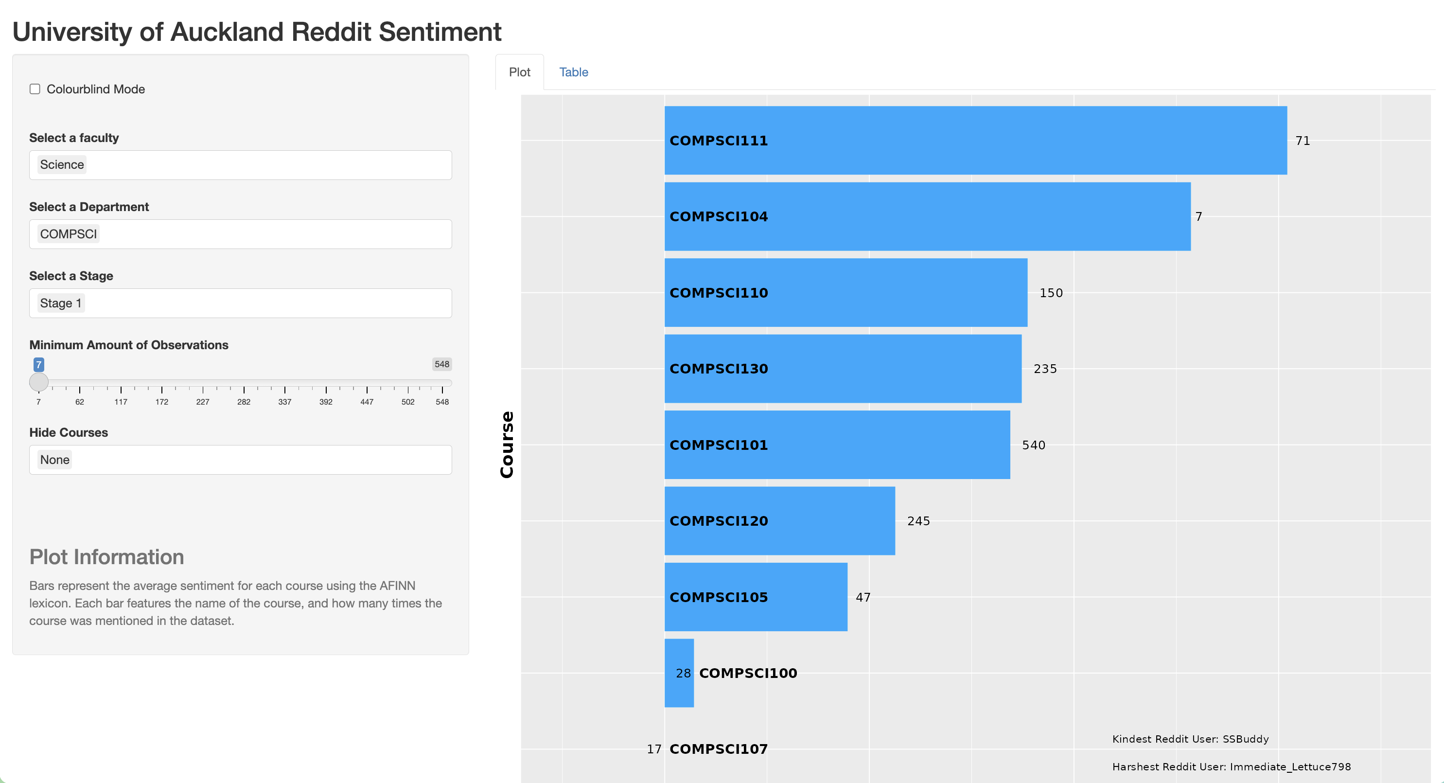 UoA Course Sentiment Analysis